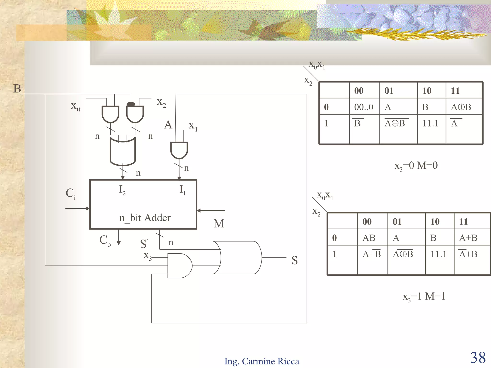 I 2 I 1 n A n C o C i x 1 n_bit Adder n S n n B x 0 x 2 M S ’ x 3 x 0 x 1 x 2 x 3 =0 M=0 x 0 x 1 x 2 x 3 =1 M=1 A 11.1 A  B B 1 A  B B A 00..0 0 11 10 01 00 A+B 11.1 A  B A+B 1 A+B B A AB 0 11 10 01 00 