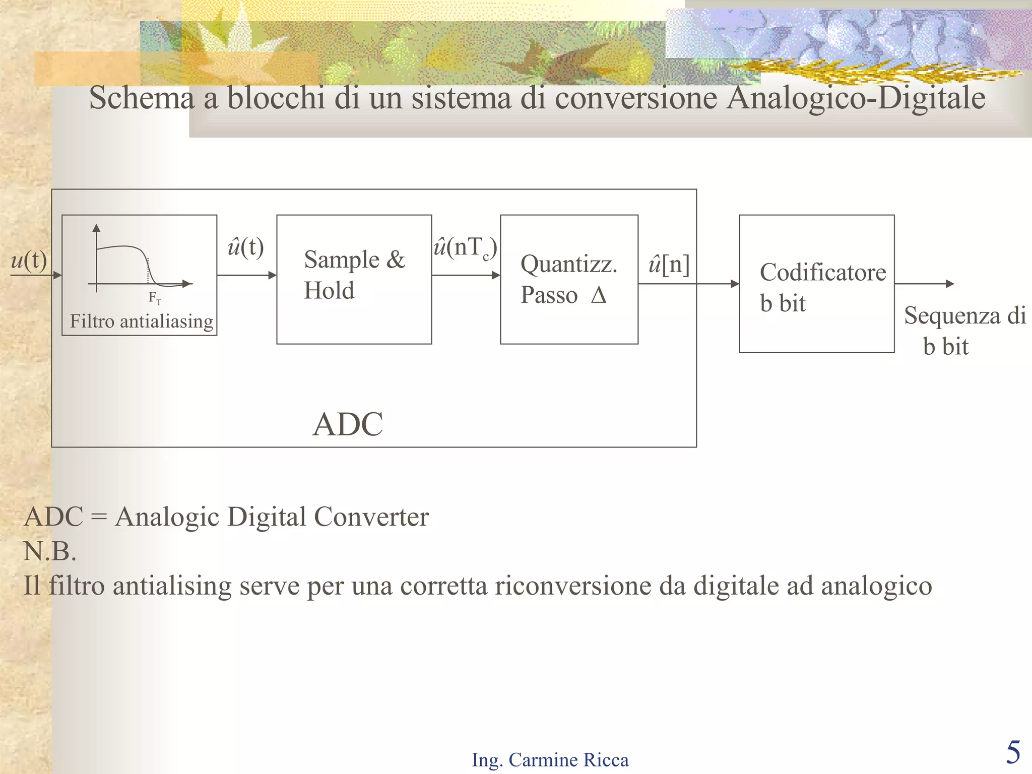Schema a blocchi di un sistema di conversione Analogico-Digitale F T Filtro antialiasing Sample & Hold Quantizz. Passo   Codificatore b bit u (t) û (t) û (nT c ) û [n] Sequenza di  b bit ADC ADC = Analogic Digital Converter N.B. Il filtro antialising serve per una corretta riconversione da digitale ad analogico 