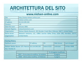 ARCHITETTURA DEL SITO
Site http://www.nielsen-online.com
Domain nielsen-online.com
IP address 63.114.249.150
Country US
Date first seen January 2001
Domain Registry networksolutions.com
Organisation Nielsen Media Research, 501 Brooker Creek Blvd, Oldsmar, 34677, United States
www.nielsen-online.com
Organisation Nielsen Media Research, 501 Brooker Creek Blvd, Oldsmar, 34677, United States
Name server
Organisation
Network Solutions, LLC, 13861 Sunrise Valley Drive, Suite 300, Herndon, 20171,
United States
Hosting History
Netblock owner IP address OS Web Server Last changed
Nielsen Media Resear 375 Patricia
Ave. Florida US
63.114.249.150 Solaris 9/10 unknown 14-Nov-2008
N. di pagine modificate
2007 - Prima data di modifica: 14 ottobre 9 pagine
2008 - Ultima data modifica: 14 febbraio 5 pagine
 