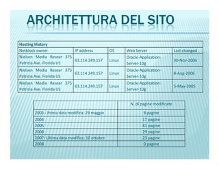 ARCHITETTURA DEL SITO
Hosting History
Netblock owner IP address OS Web Server Last changed
Nielsen Media Resear 375
Patricia Ave. Florida US
63.114.249.157 Linux
Oracle-Application-
Server-10g
30-Nov-2006
Nielsen Media Resear 375
Patricia Ave. Florida US
63.114.249.157 Linux
Oracle-Application-
Server-10g
8-Aug-2006
Nielsen Media Resear 375
63.114.249.157 Linux
Oracle-Application-
5-May-2005
Nielsen Media Resear 375
Patricia Ave. Florida US
63.114.249.157 Linux
Oracle-Application-
Server-10g
5-May-2005
N. di pagine modificate
2003 - Prima data modifica: 29 maggio 8 pagine
2004 17 pagine
2005 81 pagine
2006 29 pagine
2007- Ultima data modifica: 10 ottobre 23 pagine
2008 0 pagine
 