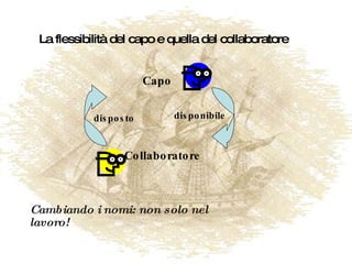 Cambiando i nomi: non solo nel lavoro! La flessibilità del capo e quella del collaboratore Capo Collaboratore disponibile disposto 