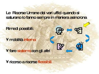 Le  Risorse Umane dei vari uffici quando si saturano lo fanno sempre in maniera asincrona Rimedi possibili: mobilità  interna fare  sistema  con gli altri ricorso a risorse  flessibili 