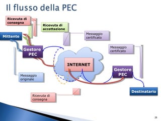 28
Mittente
INTERNETINTERNET
Gestore
PEC
Destinatario
Messaggio
originale
Messaggio
originale
Ricevuta di
accettazione
Ricevuta di
accettazione
Messaggio
certificato
Messaggio
certificato
Ricevuta di
consegna
Ricevuta di
consegna
Messaggio
certificato
Messaggio
certificato
Ricevuta di
consegna
Ricevuta di
consegna
Gestore
PEC
 