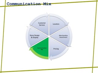 Communication Mix