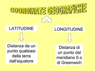 LATITUDINE        LONGITUDINE


Distanza da un     Distanza di
punto qualsiasi   un punto dal
  della terra     meridiano 0 o
 dall’equatore    di Greenwich
 