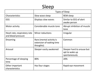 Sleep Ras Reticular activating system | PPT