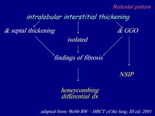 Reticular pattern
adapted from: Webb RW – HRCT of the lung, III ed; 2001
intralobular interstitial thickening
& septal thickening & GGO
isolated
NSIP
findings of fibrosis
honeycombing
differential dx
 
