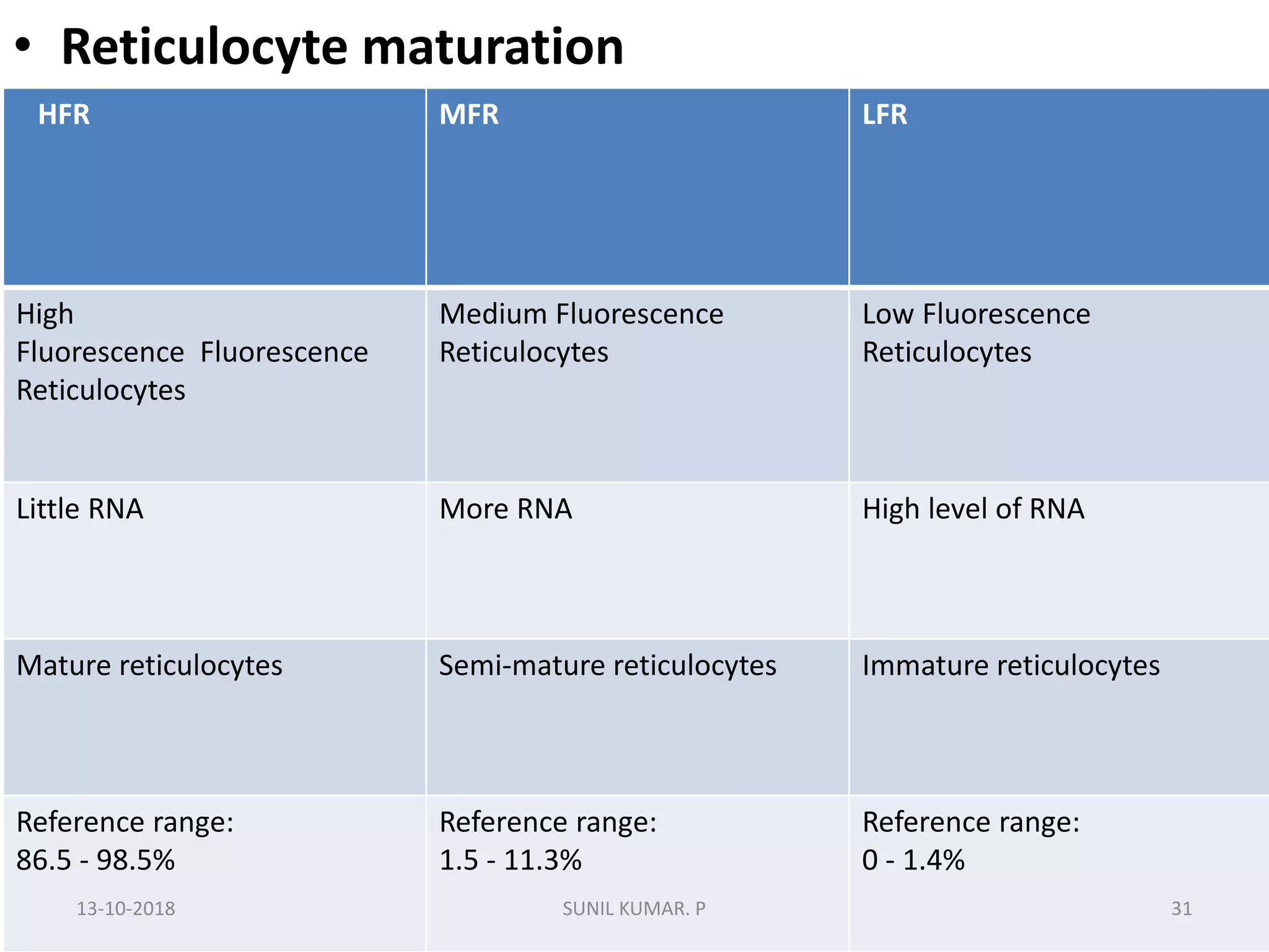 Reticulocyte count | PPTX