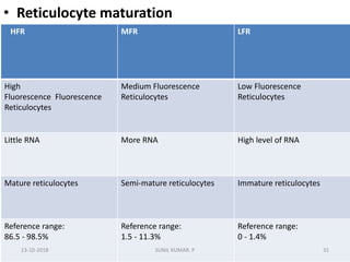 • Reticulocyte maturation
HFR MFR LFR
High
Fluorescence Fluorescence
Reticulocytes
Medium Fluorescence
Reticulocytes
Low Fluorescence
Reticulocytes
Little RNA More RNA High level of RNA
Mature reticulocytes Semi-mature reticulocytes Immature reticulocytes
Reference range:
86.5 - 98.5%
Reference range:
1.5 - 11.3%
Reference range:
0 - 1.4%
13-10-2018 31SUNIL KUMAR. P
 