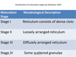 Classification of maturation stages by Heilmeyer-1932
Maturation Morphological Description
Stage
Stage I Reticulum consists of dense clots
Stage II Loosely arranged reticulum
Stage III Diffusely arranged reticulum
Stage IV Some scattered granulae13-10-2018 5SUNIL KUMAR. P
 
