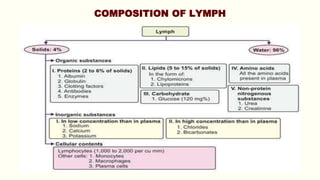 COMPOSITION OF LYMPH
 