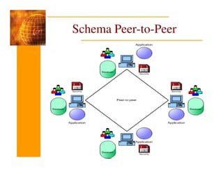 Schema Peer-to-Peer
 