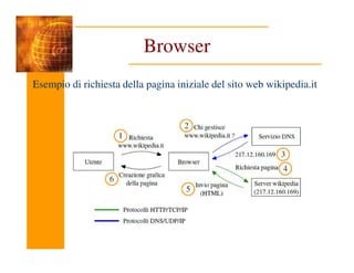 Browser
Esempio di richiesta della pagina iniziale del sito web wikipedia.it
 