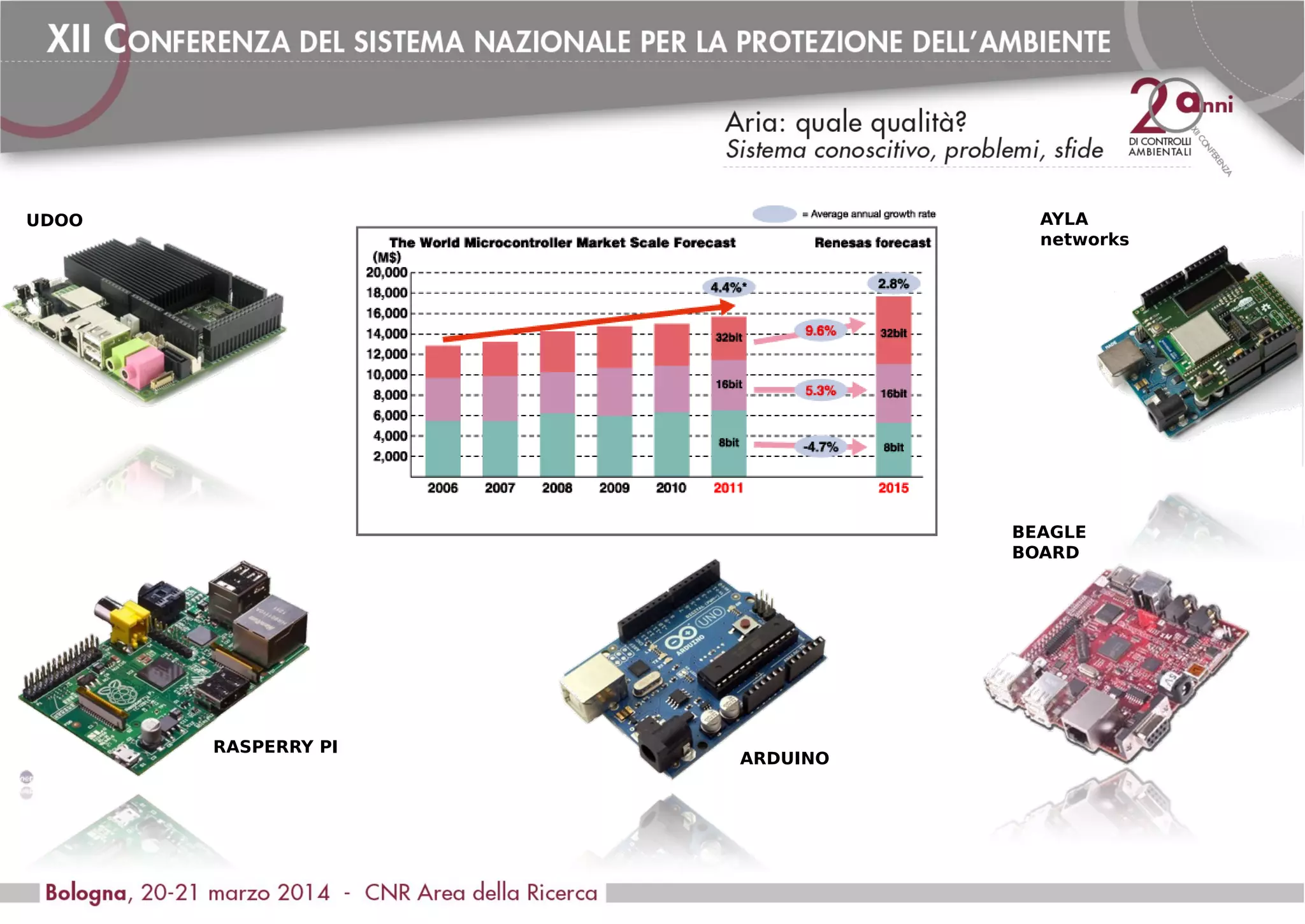 RASPERRY PI
ARDUINO
BEAGLE
BOARD
UDOO AYLA
networks
 