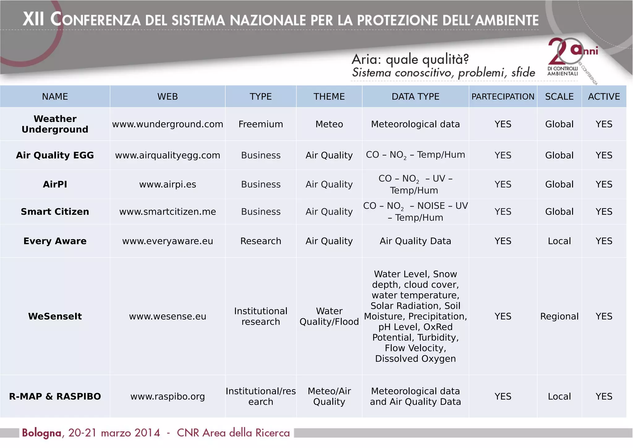 NAME WEB TYPE THEME DATA TYPE PARTECIPATION SCALE ACTIVE
Weather
Underground
www.wunderground.com Freemium Meteo Meteorological data YES Global YES
Air Quality EGG www.airqualityegg.com Business Air Quality CO – NO2 – Temp/Hum YES Global YES
AirPI www.airpi.es Business Air Quality
CO – NO2 – UV –
Temp/Hum
YES Global YES
Smart Citizen www.smartcitizen.me Business Air Quality
CO – NO2 – NOISE – UV
– Temp/Hum
YES Global YES
Every Aware www.everyaware.eu Research Air Quality Air Quality Data YES Local YES
WeSenseIt www.wesense.eu
Institutional
research
Water
Quality/Flood
Water Level, Snow
depth, cloud cover,
water temperature,
Solar Radiation, Soil
Moisture, Precipitation,
pH Level, OxRed
Potential, Turbidity,
Flow Velocity,
Dissolved Oxygen
YES Regional YES
R-MAP & RASPIBO www.raspibo.org
Institutional/res
earch
Meteo/Air
Quality
Meteorological data
and Air Quality Data
YES Local YES
 