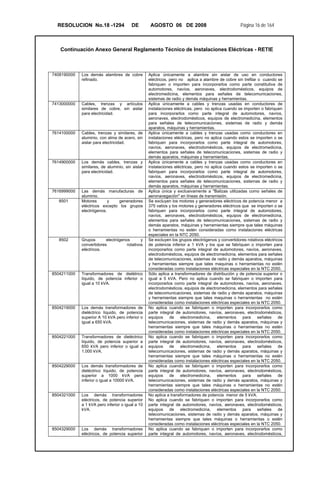 RESOLUCION No.18 -1294 DE AGOSTO 06 DE 2008 Página 16 de 164
Continuación Anexo General Reglamento Técnico de Instalaciones Eléctricas - RETIE
7408190000 Los demás alambres de cobre
refinado.
Aplica únicamente a alambre sin aislar de uso en conductores
eléctricos, pero no aplica a alambre de cobre sin trefilar o cuando se
fabriquen o importen para incorporarlos como parte constitutiva de
automotores, navíos, aeronaves, electrodomésticos, equipos de
electromedicina, elementos para señales de telecomunicaciones,
sistemas de radio y demás máquinas y herramientas.
7413000000 Cables, trenzas y artículos
similares de cobre, sin aislar
para electricidad.
Aplica únicamente a cables y trenzas usadas en conductores de
instalaciones eléctricas, pero no aplica cuando se importen o fabriquen
para incorporarlos como parte integral de automotores, navíos,
aeronaves, electrodomésticos, equipos de electromedicina, elementos
para señales de telecomunicaciones, sistemas de radio y demás
aparatos, máquinas y herramientas.
7614100000 Cables, trenzas y similares, de
aluminio, con alma de acero, sin
aislar para electricidad.
Aplica únicamente a cables y trenzas usadas como conductores en
instalaciones eléctricas, pero no aplica cuando estos se importen o se
fabriquen para incorporarlos como parte integral de automotores,
navíos, aeronaves, electrodomésticos, equipos de electromedicina,
elementos para señales de telecomunicaciones, sistemas de radio y
demás aparatos, máquinas y herramientas.
7614900000 Los demás cables, trenzas y
similares, de aluminio, sin aislar
para electricidad.
Aplica únicamente a cables y trenzas usadas como conductores en
instalaciones eléctricas, pero no aplica cuando estos se importen o se
fabriquen para incorporarlos como parte integral de automotores,
navíos, aeronaves, electrodomésticos, equipos de electromedicina,
elementos para señales de telecomunicaciones, sistemas de radio y
demás aparatos, máquinas y herramientas.
7616999000 Las demás manufacturas de
aluminio.
Aplica única y exclusivamente a "Balizas utilizadas como señales de
aeronavegación" en líneas de transmisión.
8501 Motores y generadores
eléctricos excepto los grupos
electrógenos.
Se excluyen los motores y generadores eléctricos de potencia menor a
375 vatios y los motores y generadores eléctricos que se importen o se
fabriquen para incorporarlos como parte integral de automotores,
navíos, aeronaves, electrodomésticos, equipos de electromedicina,
elementos para señales de telecomunicaciones, sistemas de radio y
demás aparatos, máquinas y herramientas siempre que tales máquinas
o herramientas no estén consideradas como instalaciones eléctricas
especiales en la NTC 2050.
8502 Grupos electrógenos y
convertidores rotativos
eléctricos.
Se excluyen los grupos electrógenos y convertidores rotativos eléctricos
de potencia inferior a 1 kVA y los que se fabriquen o importen para
incorporarlos como parte integral de automotores, navíos, aeronaves,
electrodomésticos, equipos de electromedicina, elementos para señales
de telecomunicaciones, sistemas de radio y demás aparatos, máquinas
y herramientas siempre que tales maquinas o herramientas no estén
consideradas como instalaciones eléctricas especiales en la NTC 2050.
8504211000 Transformadores de dielétrico
líquido, de potencia inferior o
igual a 10 kVA.
Sólo aplica a transformadores de distribución y de potencia superior o
igual a 5 kVA. Pero no aplica cuando se fabriquen o importen para
incorporarlos como parte integral de automotores, navíos, aeronaves,
electrodomésticos, equipos de electromedicina, elementos para señales
de telecomunicaciones, sistemas de radio y demás aparatos, máquinas
y herramientas siempre que tales maquinas o herramientas no estén
consideradas como instalaciones eléctricas especiales en la NTC 2050.
8504219000 Los demás transformadores de
dieléctrico líquido, de potencia
superior A 10 kVA pero inferior o
igual a 650 kVA.
No aplica cuando se fabriquen o importen para incorporarlos como
parte integral de automotores, navíos, aeronaves, electrodomésticos,
equipos de electromedicina, elementos para señales de
telecomunicaciones, sistemas de radio y demás aparatos, máquinas y
herramientas siempre que tales máquinas o herramientas no estén
consideradas como instalaciones eléctricas especiales en la NTC 2050.
8504221000 Transformadores de dieléctrico
líquido, de potencia superior a
650 kVA pero inferior o igual a
1.000 kVA.
No aplica cuando se fabriquen o importen para incorporarlos como
parte integral de automotores, navíos, aeronaves, electrodomésticos,
equipos de electromedicina, elementos para señales de
telecomunicaciones, sistemas de radio y demás aparatos, máquinas y
herramientas siempre que tales máquinas o herramientas no estén
consideradas como instalaciones eléctricas especiales en la NTC 2050.
8504229000 Los demás transformadores de
dieléctrico líquido, de potencia
superior a 1000 kVA pero
inferior o igual a 10000 kVA.
No aplica cuando se fabriquen o importen para incorporarlos como
parte integral de automotores, navíos, aeronaves, electrodomésticos,
equipos de electromedicina, elementos para señales de
telecomunicaciones, sistemas de radio y demás aparatos, máquinas y
herramientas siempre que tales máquinas o herramientas no estén
consideradas como instalaciones eléctricas especiales en la NTC 2050.
8504321000 Los demás transformadores
eléctricos, de potencia superior
a 1 kVA pero inferior o igual a 10
kVA.
No aplica a transformadores de potencia menor de 5 kVA.
No aplica cuando se fabriquen o importen para incorporarlos como
parte integral de automotores, navíos, aeronaves, electrodomésticos,
equipos de electromedicina, elementos para señales de
telecomunicaciones, sistemas de radio y demás aparatos, máquinas y
herramientas siempre que tales máquinas o herramientas o estén
consideradas como instalaciones eléctricas especiales en la NTC 2050.
8504329000 Los demás transformadores
eléctricos, de potencia superior
No aplica cuando se fabriquen o importen para incorporarlos como
parte integral de automotores, navíos, aeronaves, electrodomésticos,
 
