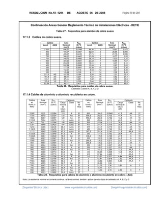 RESOLUCION No.18 -1294                         DE         AGOSTO 06 DE 2008                                       Página 90 de 204



         Continuación Anexo General Reglamento Técnico de Instalaciones Eléctricas - RETIE

                                           Tabla 27. Requisitos para alambre de cobre suave

17.1.3 Cables de cobre suave.

                           Calibre                Área              RNcc           Calibre               Área           RNcc
                        kcmil    AWG            Nominal            20 ºC      kcmil       AWG          Nominal         20 ºC
                                                 (mm2)            (Ω/km)                                (mm2)         (Ω/km)
                          1 000                  506,71           0,0348       66,36         2             33,63         0,522
                            900                  456,04           0,0387       52,62         3             26,66         0,660
                            800                  405,37           0,0433       41,74         4             21,15         0,830
                            750                  380,03           0,0462       33,09         5             16,77          1,05
                            700                  354,70           0,0495       26,24         6             13,30          1,32
                            600                  304,03           0,0581       20,82         7             10,55          1,67
                            500                  253,35           0,0695       16,51         8              8,37          2,10
                            400                  202,68           0,0866       13,09         9              6,63          2,65
                            350                  177,35           0,0991       10,38        10              5,26          3,35
                            300                  152,01            0,116        6,53        12              3,31          5,35
                            250                  126,68            0,139        4,11        14              2,08          8,46
                          211,6      4/0         107,22            0,164        2,58        16              1,31          13,4
                          167,8      3/0         85,03             0,207        1,62        18              0,82          21,4
                          133,1      2/0         67,44             0,261        1,02        20              0,52          33,8
                          105,6      1/0         53,51             0,328        0,64        22              0,32          53,8
                          83,69       1           42,41            0,417       0,404        24              0,20          85,6
                                           Tabla 28. Requisitos para cables de cobre suave.
                                                            Cableado Clases A, B, C y D

17.1.4 Cables de aluminio o aluminio recubierto en cobre.

       Calibre        Área          RNcc               Cableado            Calibre        Área         RNcc                 Cableado
         en         Nominal        20 ºC      Carga      Clase     No.       en         Nominal       20 ºC       Carga         Clase   No.
       Kcmil o       (mm2)        (Ω/km)      mínima                de     kcmil o       (mm2)       (Ω/km)     mínima de                de
        AWG                                     de                 Hilos    AWG                                   rotura                Hilos
                                              rotura                                                               (kN)
                                               (kN)
        2 000        1013         0,0284       153         A        91       600          304,0      0,0945        47,5           AA     37
        1 750        887,0        0,0324       132        AA        61      556,5         282,0       0,102        44,4            A     37
        1 590        805,7        0,0357       120        AA        61      556,5         282,0       0,102        43,3           AA     19
       1 510,5       765,4        0,0375       114       AA,A       61       500          253,4       0,113        40,5            A     37
        1 431        725,1        0,0396       108       AA,A       61       500          253,4       0,113        38,9           AA     19
        1 351        684,6        0,0420       104       AA,A       61       477          241,7       0,119        38,6            A     37
        1 272        644,5        0,0446       98,1      AA,A       61       477          241,7       0,119        37,0           AA     19
       1 192,5       604,2        0,0476       93,5      AA,A       61       450          228,0       0,126        35,0           AA     19
        1 113        564,0        0,0509       87,3      AA,A       61      397,5         201,4       0,143        31,6          AA,A    19
       1 033,5       523,7        0,0549       81,3        A        61       350          177,3       0,162        28,4            A     19
       1 033,5       523,7        0,0549       78,8       AA        37      336,4         170,5       0,169        27,3            A     19
        1 000        506,7        0,0567       78,3        A        61       300          152,0       0,189        24,3            A     19
        1 000        506,7        0,0567       76,2       AA        37      266,8         135,2       0,213        22,1            A     19
         954         483,4        0,0594       75,0        A        61      266,8         135,2       0,213        21,4           AA      7
         954         483,4        0,0594       72,6       AA        37       250          126,7       0,227        20,7            A     19
         900         456,0        0,0630       70,8        A        61       250          126,7       0,227        20,1           AA      7
         900         456,0        0,0630       68,4       AA        37       4/0          107,2       0,269        17,0          AA,A     7
         795         402,8        0,0713       63,8        A        61       3/0          85,03       0,338        13,5          AA,A     7
         795         402,8        0,0713       61,8       AA        37       2/0          67,44       0,426        11,1          AA,A     7
         750         380,0        0,0756       60,3        A        61       1/0          53,51       0,537        8,84          AA,A     7
         750         380,0        0,0756       58,6       AA        37        1           42,41       0,678        7,30          AA,A     7
        715,5        362,5        0,0793       58,4        A        61        2           33,63       0,854        5,99          AA,A     7
        715,5        362,5        0,0793       56,7       AA        37        3           26,66       1,08           -             -      -
         700         354,7        0,0810       57,1        A        61        4           21,15       1,36         3,91            A      7
         700         354,7        0,0810       55,4       AA        37        5           16,77       1,71           -             -      -
         650         329,4        0,0872       51,7       AA        37        6           13,30       2,16         2,53            A      7
         636         322,3        0,0892       50,4      AA,A       37
                 Tabla 29. Requisitos para cables de aluminio o aluminio recubierto en cobre – AAC
Nota: La resistencia nominal en corriente continua y el área nominal, también aplican para los tipos de cableado AA, A, B, C y D.



[Seguridad Eléctrica Ltda.]                       [www.seguridadelectricaltda.com]                        [favigel@seguridadelectricaltda.com]
 