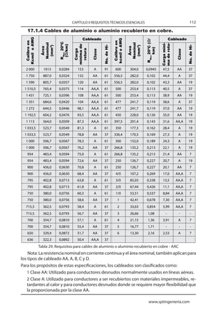 CAPÍTULO II REQUISITOS TÉCNICOS ESENCIALES                                                        112

    17.1.4 Cables de aluminio o aluminio recubierto en cobre.
                                              Cableado                                                                   Cableado
  Kcmil o AWG




                                                                         kcmil o AWG




                                                                                                 RNcc 20ºC (Ω/
   Calibre en




                                                                          Calibre en
                            RNcc 20ºC
                 Nominal




                                                                                       Nominal




                                                                                                                 Carga míni-
                                                                                                                 ma de rotu-
                                        mínima de
                             (Ω/km)




                                                            No. de Hi-




                                                                                                                                       No. de Hi-
                  (mm2)




                                                                                        (mm2)
                   Área




                                                                                         Área




                                                                                                      km)
                                         rotura
                                          Carga




                                                    Clase




                                                                                                                               Clase
  2 000           1013     0,0284          153       A       91            600          304,0    0,0945           47,5         AA       37
  1 750           887,0    0,0324          132      AA       61          556,5          282,0    0,102            44,4          A       37
  1 590           805,7    0,0357          120      AA       61          556,5          282,0    0,102            43,3         AA       19
  1 510,5         765,4    0,0375          114      AA,A     61            500          253,4    0,113            40,5          A       37
  1 431           725,1    0,0396          108      AA,A     61            500          253,4    0,113            38,9         AA       19
  1 351           684,6    0,0420          104      AA,A     61            477          241,7    0,119            38,6          A       37
  1 272           644,5    0,0446          98,1     AA,A     61            477          241,7    0,119            37,0         AA       19
  1 192,5         604,2    0,0476          93,5     AA,A     61            450          228,0    0,126            35,0         AA       19
  1 113           564,0    0,0509          87,3     AA,A     61          397,5          201,4    0,143            31,6         AA,A     19
  1 033,5         523,7    0,0549          81,3      A       61            350          177,3    0,162            28,4          A       19
  1 033,5         523,7    0,0549          78,8     AA       37          336,4          170,5    0,169            27,3          A       19
  1 000           506,7    0,0567          78,3      A       61            300          152,0    0,189            24,3          A       19
  1 000           506,7    0,0567          76,2     AA       37          266,8          135,2    0,213            22,1          A       19
    954           483,4    0,0594          75,0      A       61          266,8          135,2    0,213            21,4         AA         7
    954           483,4    0,0594          72,6     AA       37            250          126,7    0,227            20,7          A       19
    900           456,0    0,0630          70,8      A       61            250          126,7    0,227            20,1         AA         7
    900           456,0    0,0630          68,4     AA       37            4/0          107,2    0,269            17,0         AA,A       7
    795           402,8    0,0713          63,8      A       61            3/0          85,03    0,338            13,5         AA,A       7
    795           402,8    0,0713          61,8     AA       37            2/0          67,44    0,426            11,1         AA,A       7
    750           380,0    0,0756          60,3      A       61            1/0          53,51    0,537            8,84         AA,A       7
    750           380,0    0,0756          58,6     AA       37              1          42,41    0,678            7,30         AA,A       7
  715,5           362,5    0,0793          58,4      A       61              2          33,63    0,854            5,99         AA,A       7
  715,5           362,5    0,0793          56,7     AA       37              3          26,66      1,08              -           -         -
    700           354,7    0,0810          57,1      A       61              4          21,15      1,36           3,91          A         7
    700           354,7    0,0810          55,4     AA       37              5          16,77      1,71              -           -         -
    650           329,4    0,0872          51,7     AA       37              6          13,30      2,16           2,53          A         7
    636           322,3    0,0892          50,4     AA,A     37
                Tabla 29. Requisitos para cables de aluminio o aluminio recubierto en cobre - AAC
    Nota: La resistencia nominal en corriente continua y el área nominal, también aplican para
los tipos de cableado AA, A, B, C y D.
Para los propósitos de estas especificaciones, los cableados son clasificados como:
    1 Clase AA: Utilizado para conductores desnudos normalmente usados en líneas aéreas.
    2 Clase A: Utilizado para conductores a ser recubiertos con materiales impermeables, re-
    tardantes al calor y para conductores desnudos donde se requiere mayor flexibilidad que
    la proporcionada por la clase AA.

                                                                                                    www.sptingenieria.com
 