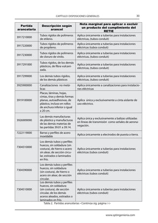 CAPÍTULO I DISPOSICIONES GENERALES                                   30

                                               Nota marginal para aplicar o excluir
  Partida      Descripción según
                                                 un producto del cumplimiento del
arancelaria         arancel
                                                                   RETIE
              Tubos rígidos de polímeros     Aplica únicamente a tuberías para instalaciones
3917210000
              de etileno.                    eléctricas, (tubos conduit)
              Tubos rígidos de polímeros     Aplica únicamente a tuberías para instalaciones
3917220000
              de propileno.                  eléctricas (tubos conduit)
              Tubos rígidos de polímeros     Aplica únicamente a tuberías para instalaciones
3917230000
              de cloruro de vinilo.          eléctricas, (tubos conduit)

              Tubos rígidos, de los demás
3917291000                                   Aplica únicamente a tuberías para instalaciones
              plásticos, de fibra vulcani-
                                             eléctricas, (tubos conduit)
              zada.

3917299000    Los demás tubos rígidos,       Aplica únicamente a tuberías para instalaciones
              de los demás plásticos         eléctricas, (tubos conduit)
3925900000    Canalizaciones no metá-        Aplica únicamente a canalizaciones para instalacio-
              licas                          nes eléctricas
              Placas, láminas, hojas,
              cintas, tiras y demás formas
3919100000    planas, autoadhesivas, de      Aplica única y exclusivamente a cinta aislante de
              plástico, incluso en rollos    uso eléctrico.
              de anchura inferior o igual
              a 20 cm.
              Las demás manufacturas
                                             Aplica única y exclusivamente a balizas utilizadas
3926909090    de plástico y manufacturas
                                             en líneas de transmisión como señales de aerona-
              de las demás materias de
                                             vegación.
              las partidas 39.01 a 39.14.
7222119000    Barras y perfiles de acero
                                             Aplica únicamente a electrodos de puesta a tierra.
              inoxidable
              Los demás tubos y perfiles
              huecos, sin soldadura (sin
7304310000
              costura), de hierro o acero    Aplica únicamente a tuberías para instalaciones
              sin alear, de sección circu-   eléctricas (tubos conduit)
              lar, estirados o laminados
              en frío.
              Los demás tubos y perfiles
              huecos, sin soldadura
7304390000                                    Aplica únicamente a tuberías para instalaciones
              (sin costura), de hierro o
                                              eléctricas (tubos conduit)
              acero sin alear, de sección
              circular.
              Los demás tubos y perfiles
              huecos, sin soldadura
7304510000    (sin costura), de sección       Aplica únicamente a tuberías para instalaciones
              circular, de los demás          eléctricas (tubos conduit)
              aceros aleados, estirados o
              laminados en frío.
                  Tabla 2. Partidas arancelarias • Continúa sig. página 


                                                                    www.sptingenieria.com
 