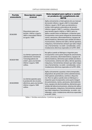 CAPÍTULO I DISPOSICIONES GENERALES                                36

                                               Nota marginal para aplicar o excluir
  Partida      Descripción según
                                                un producto del cumplimiento del
arancelaria         arancel
                                                             RETIE
                                             Aplica únicamente a: Interruptores de uso manual,
                                             de tensión inferior o igual a 260 V e intensidad
                                             inferior o igual a 100 A” para uso doméstico o
                                             similar; interruptores automáticos de tensión
                                             inferior o igual a 1000 V y swiches o disyuntores
              Disyuntores para una           para tensión igual o inferior a 1000 V, pero no
              tensión inferior o igual a     aplica cuando estos se fabriquen o importen para
85362000
              260V e intensidad inferior     incorporarlos como parte integral de automotores,
              ao igual a 100A                navíos, aeronaves, electrodomésticos, equipos de
                                             electromedicina, elementos para señales de teleco-
                                             municaciones, sistemas de radio y demás aparatos,
                                             máquinas y herramientas siempre que tales máqui-
                                             nas o herramientas no estén consideradas como
                                             instalaciones eléctricas especiales en la NTC 2050

                                             No aplica cuando se fabrique o importen para
              Los demás supresores de        incorporarlos como parte integral de automotores,
              sobretensión transitoria       navíos, aeronaves, electrodomésticos, equipos de
              (“amortiguadores de            electromedicina, elementos para señales de teleco-
8536301900
              onda”), para una tensión       municaciones, sistemas de radio y demás aparatos,
              inferior o igual a 1000        máquinas y herramientas siempre que tales máqui-
              voltios.                       nas o herramientas no estén consideradas como
                                             instalaciones eléctricas especiales en la NTC 2050,

                                             Aplica únicamente a puestas a tierra temporales,
                                             dispositivos de protección contra sobretensiones,
                                             interruptores automáticos, swiches o disyunto-
                                             res. Pero no aplica cuando estos se fabriquen o
              Los demás aparatos para
                                             importen para incorporarlos como parte integral
              la protección de circuitos
                                             de automotores, navíos, aeronaves, electrodomés-
8536309000    eléctricos, para una tensión
                                             ticos, equipos de electromedicina, elementos para
              inferior o igual a 1000
                                             señales de telecomunicaciones, sistemas de radio y
              voltios.
                                             demás aparatos, máquinas y herramientas siempre
                                             que tales máquinas o herramientas no estén con-
                                             sideradas como instalaciones eléctricas especiales
                                             en la NTC 2050.
                 Tabla 2. Partidas arancelarias • Continúa sig. página 




                                                                    www.sptingenieria.com
 
