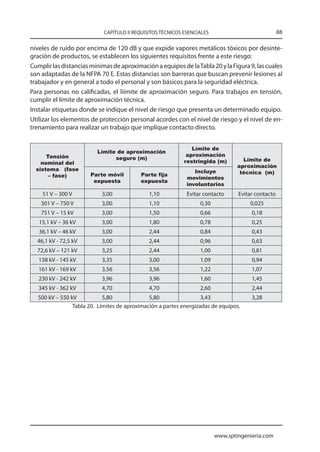 CAPÍTULO II REQUISITOS TÉCNICOS ESENCIALES                             88

niveles de ruido por encima de 120 dB y que expide vapores metálicos tóxicos por desinte-
gración de productos, se establecen los siguientes requisitos frente a este riesgo:
Cumplir las distancias mínimas de aproximación a equipos de la Tabla 20 y la Figura 9, las cuales
son adaptadas de la NFPA 70 E. Estas distancias son barreras que buscan prevenir lesiones al
trabajador y en general a todo el personal y son básicos para la seguridad eléctrica.
Para personas no calificadas, el liímite de aproximación seguro. Para trabajos en tensión,
cumplir el límite de aproximación técnica.
Instalar etiquetas donde se indique el nivel de riesgo que presenta un determinado equipo.
Utilizar los elementos de protección personal acordes con el nivel de riesgo y el nivel de en-
trenamiento para realizar un trabajo que implique contacto directo.


                                                                Límite de
                          Límite de aproximación
      Tensión                                                 aproximación
                                seguro (m)                                          Límite de
    nominal del                                              restringida (m)
                                                                                  aproximación
  sistema (fase                                                  Incluye
                       Parte móvil         Parte fija                              técnica (m)
       – fase)                                                movimientos
                        expuesta           expuesta
                                                              involuntarios
    51 V – 300 V            3,00               1,10           Evitar contacto     Evitar contacto
    301 V – 750 V           3,00               1,10                0,30               0,025
    751 V – 15 kV           3,00               1,50                0,66                0,18
   15,1 kV – 36 kV          3,00               1,80                0,78                0,25
   36,1 kV – 46 kV          3,00               2,44                0,84                0,43
  46,1 kV - 72,5 kV         3,00               2,44                0,96                0,63
  72,6 kV – 121 kV          3,25               2,44                1,00                0,81
   138 kV - 145 kV          3,35               3,00                1,09                0,94
   161 kV - 169 kV          3,56               3,56                1,22                1,07
   230 kV - 242 kV          3,96               3,96                1,60                1,45
   345 kV - 362 kV          4,70               4,70                2,60                2,44
   500 kV – 550 kV           5,80              5,80                 3,43               3,28
                 Tabla 20. Límites de aproximación a partes energizadas de equipos.




                                                                          www.sptingenieria.com
 