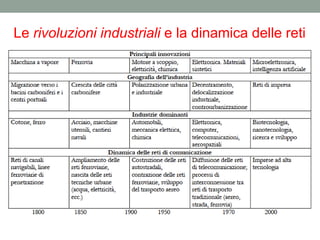 Le rivoluzioni industriali e la dinamica delle reti
 