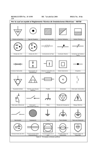 RESOLUCIÓN No. 18 0398 DE 7 de abril de 2004 HOJA No. 30 de
119
Por la cual se expide el Reglamento Técnico de Instalaciones Eléctricas – RETIE
Ánodo de Sacrificio Caja de Empalme Central de Generación Central Hidráulica Central Térmica
Clavija de 15 A Clavija de 20 A Conductores de Fase Conductor Neutro Conductor de Puesta a
Tierra
!
Conector Removible Descargador de
Sobretensión
Detector Automático de
Incendio
Doble Aislamiento Empalme
G
Equipotencialidad Extintor para Equipo
Eléctrico
Fusible Generador Interruptor Automático
Interruptor Diferencial Interruptor -
Seccionador para AT
Masa Parada de Emergencia Riesgo Eléctrico
Seccionador Subestación Tierra Tierra Aislada Tierra de Protección
Tomacorreinte de 20 A Tomacorriente Doble
(Arquitectónico)
Tomacorriente en el
piso
Transformador de
Aislamiento
Transformador de
Seguridad
Tabla 8. Principales símbolos gráficos
 