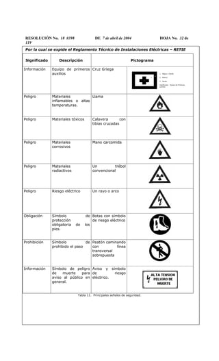 RESOLUCIÓN No. 18 0398 DE 7 de abril de 2004 HOJA No. 32 de
119
Por la cual se expide el Reglamento Técnico de Instalaciones Eléctricas – RETIE
Significado Descripción Pictograma
Información Equipo de primeros
auxilios
Cruz Griega
1
1. Negro o Verde
2. Blanco
3. Verde
Significado: Puesto de Primeros
auxilios
Peligro Materiales
inflamables o altas
temperaturas.
Llama
Peligro Materiales tóxicos Calavera con
tibias cruzadas
Peligro Materiales
corrosivos
Mano carcomida
Peligro Materiales
radiactivos
Un trébol
convencional
Peligro Riesgo eléctrico Un rayo o arco
Obligación Símbolo de
protección
obligatoria de los
pies.
Botas con símbolo
de riesgo eléctrico
Prohibición Símbolo de
prohibido el paso
Peatón caminando
con línea
transversal
sobrepuesta
Información Símbolo de peligro
de muerte para
aviso al público en
general.
Aviso y símbolo
de riesgo
eléctrico.
Tabla 11. Principales señales de seguridad.
 