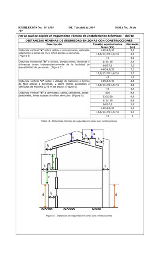 RESOLUCIÓN No. 18 0398 DE 7 de abril de 2004 HOJA No. 36 de
119
Por la cual se expide el Reglamento Técnico de Instalaciones Eléctricas – RETIE
DISTANCIAS MÍNIMAS DE SEGURIDAD EN ZONAS CON CONSTRUCCIONES
Descripción Tensión nominal entre
fases (kV)
Distancia
(m)
44/34,5/33 3,8
13,8/13,2/11,4/7,6 3,8
Distancia vertical “a” sobre techos y proyecciones, aplicable
solamente a zonas de muy difícil acceso a personas.
(Figura 5)
<1 3,2
115/110 2,8
66/57,5 2,5
44/34,5/33 2,3
13,8/13,2/11,4/7,6 2,3
Distancia horizontal “b” a muros, proyecciones, ventanas y
diferentes áreas independientemente de la facilidad de
accesibilidad de personas. (Figura 5)
<1 1,7
44/34,5/33 4,1
13,8/13,2/11,4/7,6 4,1
Distancia vertical “c” sobre o debajo de balcones o techos
de fácil acceso a personas, y sobre techos accesibles a
vehículos de máximo 2,45 m de altura. (Figura 5)
<1 3,5
500 8,6
230/220 6,8
115/110 6,1
66/57,5 5,8
44/34,5/33 5,6
13,8/13,2/11,4/7,6 5,6
Distancia vertical “d” a carreteras, calles, callejones, zonas
peatonales, áreas sujetas a tráfico vehicular. (Figura 5)
<1 5
Tabla 15. Distancias mínimas de seguridad en zonas con construcciones
Figura 5. Distancias de seguridad en zonas con construcciones
 
