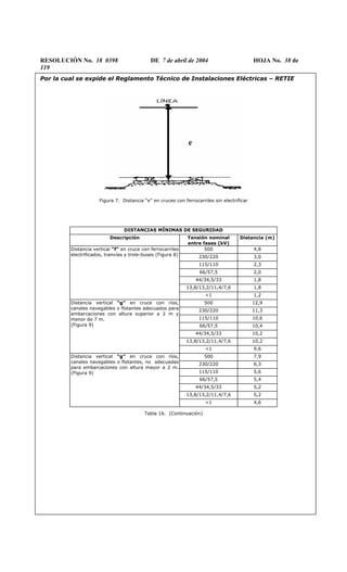 RESOLUCIÓN No. 18 0398 DE 7 de abril de 2004 HOJA No. 38 de
119
Por la cual se expide el Reglamento Técnico de Instalaciones Eléctricas – RETIE
e
Figura 7. Distancia “e” en cruces con ferrocarriles sin electrificar
DISTANCIAS MÍNIMAS DE SEGURIDAD
Descripción Tensión nominal
entre fases (kV)
Distancia (m)
500 4,8
230/220 3,0
115/110 2,3
66/57,5 2,0
44/34,5/33 1,8
13,8/13,2/11,4/7,6 1,8
Distancia vertical “f” en cruce con ferrocarriles
electrificados, tranvías y trole-buses (Figura 8)
<1 1,2
500 12,9
230/220 11,3
115/110 10,6
66/57,5 10,4
44/34,5/33 10,2
13,8/13,2/11,4/7,6 10,2
Distancia vertical “g” en cruce con ríos,
canales navegables o flotantes adecuados para
embarcaciones con altura superior a 2 m y
menor de 7 m.
(Figura 9)
<1 9,6
500 7,9
230/220 6,3
115/110 5,6
66/57,5 5,4
44/34,5/33 5,2
13,8/13,2/11,4/7,6 5,2
Distancia vertical “g” en cruce con ríos,
canales navegables o flotantes, no adecuadas
para embarcaciones con altura mayor a 2 m.
(Figura 9)
<1 4,6
Tabla 16. (Continuación)
 