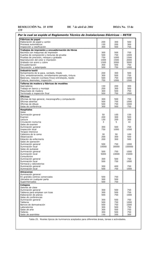 RESOLUCIÓN No. 18 0398 DE 7 de abril de 2004 HOJA No. 53 de
119
Por la cual se expide el Reglamento Técnico de Instalaciones Eléctricas – RETIE
Fábricas de papel
Elaboración de papel y cartón
Procesos automáticos
Inspección y clasificación
200
150
300
300
200
500
500
300
750
Trabajos de impresión y encuadernación de libros
Recintos con máquinas de impresión
Cuartos de composición y lecturas de prueba
Pruebas de precisión, retoque y grabado
Reproducción del color e impresión
Grabado con acero y cobre
Encuadernación
Decoración y estampado
300
500
750
1000
1500
300
500
500
750
1000
1500
2000
500
750
750
1000
1500
2000
3000
750
1000
Industria textil
Rompimiento de la paca, cardado, hilado
Giro, embobinamiento, enrollamiento peinado, tintura
Balanceo, rotación (conteos finos) entretejido, tejido
Costura, desmoteo, inspección
200
300
500
750
300
500
750
1000
500
750
1000
1500
Talleres de madera y fábricas de muebles
Aserraderos
Trabajo en banco y montaje
Maquinado de madera
Terminado e inspección final
150
200
300
500
200
300
500
750
300
500
750
1000
Oficinas
Oficinas de tipo general, mecanografía y computación
Oficinas abiertas
Oficinas de dibujo
Salas de conferencia
300
500
500
300
500
750
750
500
750
1000
1000
750
Hospitales
Salas
Iluminación general
Examen
Lectura
Circulación nocturna
Salas de examen
Iluminación general
Inspección local
Terapia intensiva
Cabecera de la cama
Observación
Estación de enfermería
Salas de operación
Iluminación general
Iluminación local
Salas de autopsia
Iluminación general
Iluminación local
Consultorios
Iluminación general
Iluminación local
Farmacia y laboratorios
Iluminación general
Iluminación local
50
200
150
3
300
750
30
200
200
500
10000
500
5000
300
500
300
500
100
300
200
5
500
1000
50
300
300
750
30000
750
10000
500
750
400
750
150
500
300
10
750
1500
100
500
500
1000
100000
1000
15000
750
1000
750
1000
Almacenes
Iluminación general:
En grandes centros comerciales
Ubicados en cualquier parte
Supermercados
500
300
500
750
500
750
Colegios
Salones de clase
Iluminación general
Tableros para emplear con tizas
Elaboración de planos
Salas de conferencias
Iluminación general
Tableros
Bancos de demostración
Laboratorios
Salas de arte
Talleres
Salas de asamblea
300
300
500
300
500
500
300
300
300
150
500
500
750
500
750
750
500
500
500
200
750
750
1000
750
1000
1000
750
750
750
300
Tabla 25. Niveles típicos de iluminancia aceptados para diferentes áreas, tareas o actividades.
 