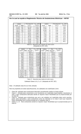 RESOLUCIÓN No. 18 0398 DE 7 de abril de 2004 HOJA No. 55 de
119
Por la cual se expide el Reglamento Técnico de Instalaciones Eléctricas – RETIE
Calibre Calibre
kcmil AWG
Área Nominal
(mm2
)
RNcc 20ºC
(Ω/km) kcmil AWG
Área Nominal
(mm2
)
RNcc 20ºC
(Ω/km)
211,6 4/0 107,22 0,161 16,51 8 8,37 2,06
167,8 3/0 85,03 0,203 13,09 9 6,63 2,60
133,1 2/0 67,44 0,256 10,38 10 5,26 3,28
105,6 1/0 53,51 0,322 6,53 12 3,31 5,21
83,69 1 42,41 0,407 4,11 14 2,08 8,29
66,36 2 33,63 0,513 2,58 16 1,31 13,2
52,62 3 26,70 0,646 1,62 18 0,82 21,0
41,74 4 21,15 0,817 1,02 20 0,52 33,3
33,09 5 16,80 1,03 0,64 22 0,32 53,2
26,24 6 13,30 1,30 0,404 24 0,20 84,1
20,82 7 10,50 1,64
Tabla 26. Requisitos para alambre de cobre suave
(Adoptada de NTC 359)
Calibre Calibre
kcmil AWG
Área
Nominal
(mm2
)
RNcc 20ºC
(Ω/km) kcmil AWG
Área
Nominal
(mm2
)
RNcc 20ºC
(Ω/km)
1 000 506,71 0,0348 66,36 2 33,63 0,522
900 456,04 0,0387 52,62 3 26,66 0,660
800 405,37 0,0433 41,74 4 21,15 0,830
750 380,03 0,0462 33,09 5 16,77 1,05
700 354,70 0,0495 26,24 6 13,30 1,32
600 304,03 0,0581 20,82 7 10,55 1,67
500 253,35 0,0695 16,51 8 8,37 2,10
400 202,68 0,0866 13,09 9 6,63 2,65
350 177,35 0,0991 10,38 10 5,26 3,35
300 152,01 0,116 6,53 12 3,31 5,35
250 126,68 0,139 4,11 14 2,08 8,46
211,6 4/0 107,22 0,164 2,58 16 1,31 13,4
167,8 3/0 85,03 0,207 1,62 18 0,82 21,4
133,1 2/0 67,44 0,261 1,02 20 0,52 33,8
105,6 1/0 53,51 0,328 0,64 22 0,32 53,8
83,69 1 42,41 0,417 0,404 24 0,20 85,6
Tabla 27. Requisitos para cables de cobre suave.
Cableado Clases A, B, C y D (Adoptada de NTC 307)
Nota: El cableado clase B es el más utilizado.
Para los propósitos de estas especificaciones, los cableados son clasificados como:
* Clase AA: Utilizado para conductores desnudos normalmente usados en líneas aéreas.
* Clase A: Utilizado para conductores a ser recubiertos con materiales impermeables, retardantes al
calor y para conductores desnudos donde se requiere mayor flexibilidad que la proporcionada por
la clase AA.
* Clase B: Utilizado para conductores que van a ser aislados con materiales tales como cauchos,
papel, telas barnizadas y para conductores como los indicados en la clase A pero que requieren
mayor flexibilidad que la proporcionada por el cableado clase A.
* Clases C y D: Para conductores donde se requiere mayor flexibilidad que la proporcionada por la
clase B.
 