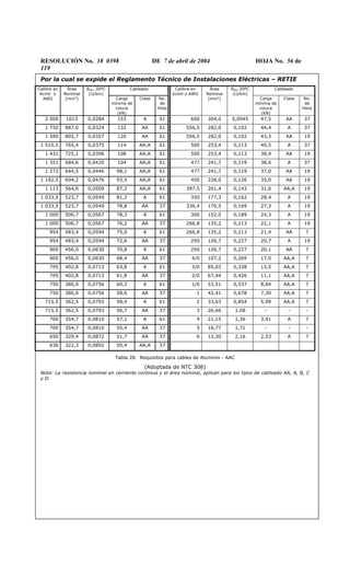 RESOLUCIÓN No. 18 0398 DE 7 de abril de 2004 HOJA No. 56 de
119
Por la cual se expide el Reglamento Técnico de Instalaciones Eléctricas – RETIE
Cableado CableadoCalibre en
Kcmil o
AWG
Área
Nominal
(mm2
)
RNcc 20ºC
(Ω/km)
Carga
mínima de
rotura
(kN)
Clase No.
de
Hilos
Calibre en
kcmil o AWG
Área
Nominal
(mm2
)
RNcc 20ºC
(Ω/km)
Carga
mínima de
rotura
(kN)
Clase No.
de
Hilos
2 000 1013 0,0284 153 A 91 600 304,0 0,0945 47,5 AA 37
1 750 887,0 0,0324 132 AA 61 556,5 282,0 0,102 44,4 A 37
1 590 805,7 0,0357 120 AA 61 556,5 282,0 0,102 43,3 AA 19
1 510,5 765,4 0,0375 114 AA,A 61 500 253,4 0,113 40,5 A 37
1 431 725,1 0,0396 108 AA,A 61 500 253,4 0,113 38,9 AA 19
1 351 684,6 0,0420 104 AA,A 61 477 241,7 0,119 38,6 A 37
1 272 644,5 0,0446 98,1 AA,A 61 477 241,7 0,119 37,0 AA 19
1 192,5 604,2 0,0476 93,5 AA,A 61 450 228,0 0,126 35,0 AA 19
1 113 564,0 0,0509 87,3 AA,A 61 397,5 201,4 0,143 31,6 AA,A 19
1 033,5 523,7 0,0549 81,3 A 61 350 177,3 0,162 28,4 A 19
1 033,5 523,7 0,0549 78,8 AA 37 336,4 170,5 0,169 27,3 A 19
1 000 506,7 0,0567 78,3 A 61 300 152,0 0,189 24,3 A 19
1 000 506,7 0,0567 76,2 AA 37 266,8 135,2 0,213 22,1 A 19
954 483,4 0,0594 75,0 A 61 266,8 135,2 0,213 21,4 AA 7
954 483,4 0,0594 72,6 AA 37 250 126,7 0,227 20,7 A 19
900 456,0 0,0630 70,8 A 61 250 126,7 0,227 20,1 AA 7
900 456,0 0,0630 68,4 AA 37 4/0 107,2 0,269 17,0 AA,A 7
795 402,8 0,0713 63,8 A 61 3/0 85,03 0,338 13,5 AA,A 7
795 402,8 0,0713 61,8 AA 37 2/0 67,44 0,426 11,1 AA,A 7
750 380,0 0,0756 60,3 A 61 1/0 53,51 0,537 8,84 AA,A 7
750 380,0 0,0756 58,6 AA 37 1 42,41 0,678 7,30 AA,A 7
715,5 362,5 0,0793 58,4 A 61 2 33,63 0,854 5,99 AA,A 7
715,5 362,5 0,0793 56,7 AA 37 3 26,66 1,08 - - -
700 354,7 0,0810 57,1 A 61 4 21,15 1,36 3,91 A 7
700 354,7 0,0810 55,4 AA 37 5 16,77 1,71 - - -
650 329,4 0,0872 51,7 AA 37 6 13,30 2,16 2,53 A 7
636 322,3 0,0892 50,4 AA,A 37
Tabla 28. Requisitos para cables de Aluminio - AAC
(Adoptada de NTC 308)
Nota: La resistencia nominal en corriente continua y el área nominal, aplican para los tipos de cableado AA, A, B, C
y D.
 
