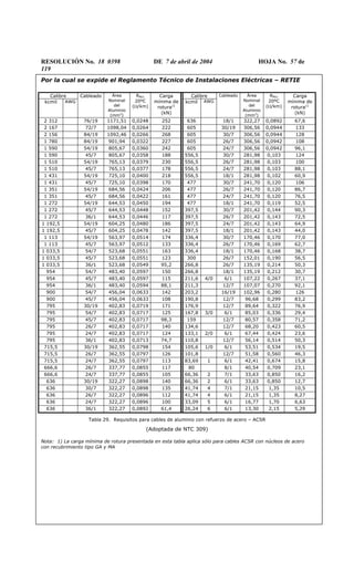 RESOLUCIÓN No. 18 0398 DE 7 de abril de 2004 HOJA No. 57 de
119
Por la cual se expide el Reglamento Técnico de Instalaciones Eléctricas – RETIE
Calibre Calibre
kcmil AWG
Cableado Área
Nominal
del
Aluminio
(mm2
)
RNcc
20ºC
(Ω/km)
Carga
mínima de
rotura1)
(kN)
kcmil AWG
Cableado Área
Nominal
del
Aluminio
(mm2
)
RNcc
20ºC
(Ω/km)
Carga
mínima de
rotura1)
(kN)
2 312 76/19 1171,51 0,0248 252 636 18/1 322,27 0,0892 67,6
2 167 72/7 1098,04 0,0264 222 605 30/19 306,56 0,0944 133
2 156 84/19 1092,46 0,0266 268 605 30/7 306,56 0,0944 128
1 780 84/19 901,94 0,0322 227 605 26/7 306,56 0,0942 108
1 590 54/19 805,67 0,0360 242 605 24/7 306,56 0,0942 96,1
1 590 45/7 805,67 0,0358 188 556,5 30/7 281,98 0,103 124
1 510 54/19 765,13 0,0379 230 556,5 26/7 281,98 0,103 100
1 510 45/7 765,13 0,0377 178 556,5 24/7 281,98 0,103 88,1
1 431 54/19 725,10 0,0400 218 556,5 18/1 281,98 0,102 60,9
1 431 45/7 725,10 0,0398 170 477 30/7 241,70 0,120 106
1 351 54/19 684,56 0,0424 206 477 26/7 241,70 0,120 86,7
1 351 45/7 684,56 0,0422 161 477 24/7 241,70 0,120 76,5
1 272 54/19 644,53 0,0450 194 477 18/1 241,70 0,119 52,5
1 272 45/7 644,53 0,0448 152 397,5 30/7 201,42 0,144 90,3
1 272 36/1 644,53 0,0446 117 397,5 26/7 201,42 0,143 72,5
1 192,5 54/19 604,25 0,0480 186 397,5 24/7 201,42 0,143 64,9
1 192,5 45/7 604,25 0,0478 142 397,5 18/1 201,42 0,143 44,0
1 113 54/19 563,97 0,0514 174 336,4 30/7 170,46 0,170 77,0
1 113 45/7 563,97 0,0512 133 336,4 26/7 170,46 0,169 62,7
1 033,5 54/7 523,68 0,0551 163 336,4 18/1 170,46 0,168 38,7
1 033,5 45/7 523,68 0,0551 123 300 26/7 152,01 0,190 56,5
1 033,5 36/1 523,68 0,0549 95,2 266,8 26/7 135,19 0,214 50,3
954 54/7 483,40 0,0597 150 266,8 18/1 135,19 0,212 30,7
954 45/7 483,40 0,0597 115 211,6 4/0 6/1 107,22 0,267 37,1
954 36/1 483,40 0,0594 88,1 211,3 12/7 107,07 0,270 92,1
900 54/7 456,04 0,0633 142 203,2 16/19 102,96 0,280 126
900 45/7 456,04 0,0633 108 190,8 12/7 96,68 0,299 83,2
795 30/19 402,83 0,0719 171 176,9 12/7 89,64 0,322 76,9
795 54/7 402,83 0,0717 125 167,8 3/0 6/1 85,03 0,336 29,4
795 45/7 402,83 0,0717 98,3 159 12/7 80,57 0,358 71,2
795 26/7 402,83 0,0717 140 134,6 12/7 68,20 0,423 60,5
795 24/7 402,83 0,0717 124 133,1 2/0 6/1 67,44 0,424 23,6
795 36/1 402,83 0,0713 74,7 110,8 12/7 56,14 0,514 50,3
715,5 30/19 362,55 0,0798 154 105,6 1/0 6/1 53,51 0,534 19,5
715,5 26/7 362,55 0,0797 126 101,8 12/7 51,58 0,560 46,3
715,5 24/7 362,55 0,0797 113 83,69 1 6/1 42,41 0,674 15,8
666,6 26/7 337,77 0,0855 117 80 8/1 40,54 0,709 23,1
666,6 24/7 337,77 0,0855 105 66,36 2 7/1 33,63 0,850 16,2
636 30/19 322,27 0,0898 140 66,36 2 6/1 33,63 0,850 12,7
636 30/7 322,27 0,0898 135 41,74 4 7/1 21,15 1,35 10,5
636 26/7 322,27 0,0896 112 41,74 4 6/1 21,15 1,35 8,27
636 24/7 322,27 0,0896 100 33,09 5 6/1 16,77 1,70 6,63
636 36/1 322,27 0,0892 61,4 26,24 6 6/1 13,30 2,15 5,29
Tabla 29. Requisitos para cables de aluminio con refuerzo de acero – ACSR
(Adoptada de NTC 309)
Nota: 1) La carga mínima de rotura presentada en esta tabla aplica sólo para cables ACSR con núcleos de acero
con recubrimiento tipo GA y MA
 