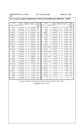 RESOLUCIÓN No. 18 0398 DE 7 de abril de 2004 HOJA No. 58 de
119
Por la cual se expide el Reglamento Técnico de Instalaciones Eléctricas – RETIE
Calibre Calibre
Kcmil AWG
Área
Nominal
(mm2
)
Número
de hilos
RNcc 20ºC
(Ω/km)
Carga
mínima de
rotura
(kN)
kcmil AWG
Área
Nominal
(mm2
)
Número
de hilos
RNcc 20ºC
(Ω/km)
Carga
mínima
de rotura
(kN)
1 750 886,74 61 0,0378 253 450 228,02 19 0,147 67,3
1 500 760,06 61 0,0441 217 400 202,68 19 0,165 59,8
1439,2 729,30 61 0,0459 208 394,5 199,90 19 0,168 59,0
1348,8 683,40 61 0,0490 195 350 177,35 19 0,189 52,3
1259,6 638,20 61 0,0525 182 312,8 158,50 19 0,211 46,7
1 250 633,39 61 0,0529 180 300 152,01 19 0,220 46,8
1165,1 590,40 61 0,0567 169 250 126,68 19 0,264 39,0
1077,4 545,90 61 0,0614 156 246,9 125,10 7 0,268 38,1
1 000 506,71 37 0,0661 146 211,6 4/0 107,22 7 0,312 32,7
927,2 469,80 37 0,0713 136 195,7 99,20 7 0,338 30,2
900 456,04 37 0,0735 132 167,8 3/0 85,03 7 0,394 25,9
800 405,37 37 0,0826 117 155,4 78,70 7 0,426 24,0
750 380,03 37 0,0881 110 133,1 2/0 67,44 7 0,497 20,5
740,8 375,40 37 0,0892 108 123,3 62,50 7 0,536 19,0
700 354,70 37 0,0944 102 105,6 1/0 53,51 7 0,626 17,0
652,4 330,60 19 0,101 97,5 77,47 39,30 7 0,852 12,5
650 329,36 37 0,102 95,0 66,36 2 33,63 7 0,996 10,7
600 304,03 37 0,110 91,5 48,69 24,70 7 1,36 7,84
559,5 283,50 19 0,118 83,6 41,74 4 21,15 7 1,59 6,72
550 278,69 37 0,120 83,9 30,58 15,50 7 2,16 4,92
500 253,35 19 0,132 74,7 26,24 6 13,30 7 2,52 4,22
465,4 235,80 19 0,142 69,6
Tabla 30. Requisitos para cables de aleaciones de Aluminio Clase A y AA - AAAC
(Adoptada de NTC 2730)
 