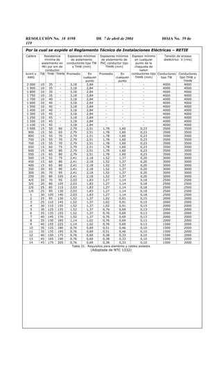 RESOLUCIÓN No. 18 0398 DE 7 de abril de 2004 HOJA No. 59 de
119
Por la cual se expide el Reglamento Técnico de Instalaciones Eléctricas – RETIE
Calibre Resistencia
mínima de
aislamiento en
MΩ por km de
conductor
Espesores mínimos
de aislamiento
conductores tipo TW
y THW (mm)
Espesores mínimos
de aislamiento de
PVC conductor tipo
THHN (mm)
Tensión de ensayo
dieléctrico V (rms)
kcmil o
AWG
TW THW THHN Promedio En
cualquier
punto
Promedio En
cualquier
punto
Espesor mínimo
en cualquier
punto de la
chaqueta de
nailon
conductores tipo
THHN (mm)
Conductores
tipo TW
Conductores
tipo THW y
THHN
2 000 10 35 - 3,18 2,84 - - - 4000 4000
1 900 10 35 - 3,18 2,84 - - - 4000 4000
1 800 10 35 - 3,18 2,84 - - - 4000 4000
1 750 10 35 - 3,18 2,84 - - - 4000 4000
1 700 10 40 - 3,18 2,84 - - - 4000 4000
1 600 10 40 - 3,18 2,84 - - - 4000 4000
1 500 10 40 - 3,18 2,84 - - - 4000 4000
1 400 10 40 - 3,18 2,84 - - - 4000 4000
1 300 10 45 - 3,18 2,84 - - - 4000 4000
1 250 10 45 - 3,18 2,84 - - - 4000 4000
1 200 10 45 - 3,18 2,84 - - - 4000 4000
1 100 15 45 - 3,18 2,84 - - - 4000 4000
1 000 15 50 60 2,79 2,51 1,78 1,60 0,23 3500 3500
900 15 50 65 2,79 2,51 1,78 1,60 0,23 3500 3500
800 15 55 70 2,79 2,51 1,78 1,60 0,23 3500 3500
750 15 55 70 2,79 2,51 1,78 1,60 0,23 3500 3500
700 15 55 70 2,79 2,51 1,78 1,60 0,23 3500 3500
650 15 60 75 2,79 2,51 1,78 1,60 0,23 3500 3500
600 15 60 80 2,79 2,51 1,78 1,60 0,23 3500 3500
550 15 65 80 2,79 2,51 1,78 1,60 0,23 3500 3500
500 15 55 75 2,41 2,18 1,52 1,37 0,20 3000 3000
450 15 60 80 2,41 2,18 1,52 1,37 0,20 3000 3000
400 15 65 80 2,41 2,18 1,52 1,37 0,20 3000 3000
350 20 65 90 2,41 2,18 1,52 1,37 0,20 3000 3000
300 20 70 95 2,41 2,18 1,52 1,37 0,20 3000 3000
250 20 80 105 2,41 2,18 1,52 1,37 0,20 3000 3000
4/0 20 70 95 2,03 1,83 1,27 1,14 0,18 2500 2500
3/0 20 80 105 2,03 1,83 1,27 1,14 0,18 2500 2500
2/0 25 85 115 2,03 1,83 1,27 1,14 0,18 2500 2500
1/0 25 95 130 2,03 1,83 1,27 1,14 0,18 2500 2500
1 30 105 140 2,03 1,83 1,27 1,14 0,18 2500 2500
2 25 95 130 1,52 1,37 1,02 0,91 0,15 2000 2000
3 25 110 145 1,52 1,37 1,02 0,91 0,15 2000 2000
4 30 115 155 1,52 1,37 1,02 0,91 0,15 2000 2000
5 30 125 135 1,52 1,37 0,76 0,69 0,13 2000 2000
6 35 135 155 1,52 1,37 0,76 0,69 0,13 2000 2000
7 40 145 170 1,52 1,37 0,76 0,69 0,13 2000 2000
8 35 130 185 1,14 1,02 0,76 0,69 0,13 2000 2000
9 40 155 225 1,14 1,02 0,76 0,69 0,13 1500 2000
10 35 125 180 0,76 0,69 0,51 0,46 0,10 1500 2000
11 35 135 195 0,76 0,69 0,51 0,46 0,10 1500 2000
12 40 150 175 0,76 0,69 0,38 0,33 0,10 1500 2000
13 45 165 190 0,76 0,69 0,38 0,33 0,10 1500 2000
14 45 175 205 0,76 0,69 0,38 0,33 0,10 1500 2000
Tabla 31. Requisitos para alambres y cables aislados
(Adoptada de NTC 1332)
 