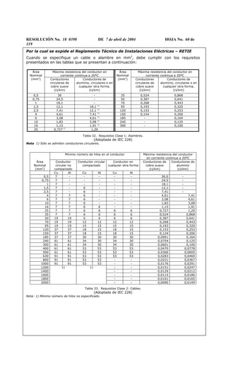 RESOLUCIÓN No. 18 0398 DE 7 de abril de 2004 HOJA No. 60 de
119
Por la cual se expide el Reglamento Técnico de Instalaciones Eléctricas – RETIE
Cuando se especifique un cable o alambre en mm2
, debe cumplir con los requisitos
presentados en las tablas que se presentan a continuación:
Máxima resistencia del conductor en
corriente continua a 20ºC
Máxima resistencia del conductor en
corriente continua a 20ºC
Área
Nominal
(mm2
) Conductores
circulares de
cobre suave
(Ω/km)
Conductores de
aluminio, circulares o en
cualquier otra forma.
(Ω/km)
Área
Nominal
(mm2
) Conductores
circulares de
cobre suave
(Ω/km)
Conductores de
aluminio, circulares o en
cualquier otra forma.
(Ω/km)
0,5 36 - 35 0,524 0,868
0,75 24,5 - 50 0,387 0,641
1 18,1 - 70 0,268 0,443
1,5 12,1 18,1 1)
95 0,193 0,320
2,5 7,41 12,1 1)
120 0,153 0,253
4 4,61 7,41 1)
150 0,154 0,206
6 3,08 4,61 1)
185 - 0,164
10 1,83 3,08 1)
240 - 0,125
16 1,15 1,91 1)
300 - 0,100
25 0,727 1)
1,20
Tabla 32. Requisitos Clase 1: Alambres.
(Adoptada de IEC 228)
Nota 1) Sólo se admiten conductores circulares.
Mínimo número de hilos en el conductor Máxima resistencia del conductor
en corriente continua a 20ºC
Área
Nominal
(mm2
)
Conductor
circular no
compactado
Conductor circular
compactado
Conductor en
cualquier otra forma
Conductores de
cobre suave
(Ω/km)
Conductores de
aluminio
(Ω/km)
Cu Al Cu Al Cu Al
0,5 7 - - - - - 36,0 -
0,75 7 - - - - - 24,5 -
1 7 - - - - - 18,1 -
1,5 7 - 6 - - - 12,1 -
2,5 7 - 6 - - - 7,41 -
4 7 7 6 - - - 4,61 7,41
6 7 7 6 - - - 3,08 4,61
10 7 7 6 - - - 1,83 3,08
16 7 7 6 6 - - 1,15 1,91
25 7 7 6 6 6 6 0,727 1,20
35 7 7 6 6 6 6 0,524 0,868
50 19 19 6 6 6 6 0,387 0,641
70 19 19 12 12 12 12 0,268 0,443
95 19 19 15 15 15 15 0,193 0,320
120 37 37 18 15 18 15 0,153 0,253
150 37 37 18 15 18 15 0,124 0,206
185 37 37 30 30 30 30 0,0991 0,164
240 61 61 34 30 34 30 0,0754 0,125
300 61 61 34 30 34 30 0,0601 0,100
400 61 61 53 53 53 53 0,0470 0,0778
500 61 61 53 53 53 53 0,0366 0,0605
630 91 91 53 53 53 53 0,0283 0,0469
800 91 91 53 53 - - 0,0221 0,0367
1000 91 91 53 53 - - 0,0176 0,0291
1200 1) 1) - - 0,0151 0,0247
1400 - - 0,0129 0,0212
1600 - - 0,0113 0,0186
1800 - - 0,0101 0,0165
2000 - - 0,0090 0,0149
Tabla 33. Requisitos Clase 2: Cables.
(Adoptada de IEC 228)
Nota: 1) Mínimo número de hilos no especificado.
 