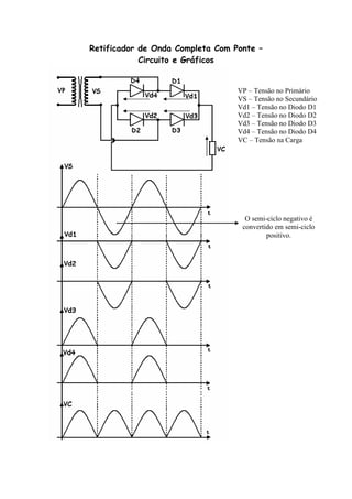 Retificador de Onda Completa Com Ponte –
Circuito e Gráficos
O semi-ciclo negativo é
convertido em semi-ciclo
positivo.
VP – Tensão no Primário
VS – Tensão no Secundário
Vd1 – Tensão no Diodo D1
Vd2 – Tensão no Diodo D2
Vd3 – Tensão no Diodo D3
Vd4 – Tensão no Diodo D4
VC – Tensão na Carga
 
