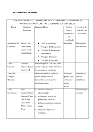QUADRO COMPARATIVO



         QUADRO COMPARATIVO: QUAIS AS PRINCIPAIS PROPOSTAS DAS TEORIAS DA
                ADMINISTRACAO E COMO SÃO UTILIZADAS NOS DIAS ATUAIS
    Teoria         Principais     Principais Ideias                         Como o        Exemplo de
                   Estudiosos                                               homem        utilização nos
                                                                         (trabalhador)     dias atuais
                                                                              era
                                                                         considerado
Administração   Taylor, Henry             Linha de montagem              Empíricos       Procedimen-
Cientifica      Grant, Morris             Principios de Planejamento                     tosCientificos
                Cooke, Frank e            Principios de Preparo dos
                LilianGilbreth            trabalhadores
                                          Principios de controle
                                          Principios de execução
Teoria          Frederick         O homem passou a ser visto como
Clássica        Winslow Taylor, um ser social, até então, era visto de
                Henri Fayol       forma mecânica econômica.
Teoria das                        Mantem-se a ordem, mais com            O homem         Garantia dos
Relações                          justiça, estabilidade dos              passou a ser    direitos
Humanas                           funcionários, com iniciativa e         visto como      trabalhistas.
                                  espírito de equipe.                    um ser
                                                                         social.
Teoria          Peter                ênfase na prática da                               administração
Neoclássica     Drucker,Willian       administração;                                     moderna
                Newman, Ernest       reafirmação relativa das
                Dale, Ralph           proposições clássicas;
                Davis, Louis         ênfase nos princípios gerais de
                Allen e George        gestão;
                Terry                ênfase nos objetivos e
                                      resultados.
 