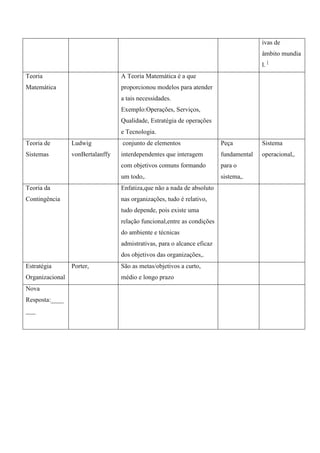 ivas de
                                                                                       âmbito mundia
                                                                                       l. [
Teoria                            A Teoria Matemática é a que
Matemática                        proporcionou modelos para atender
                                  a tais necessidades.
                                  Exemplo:Operações, Serviços,
                                  Qualidade, Estratégia de operações
                                  e Tecnologia.
Teoria de        Ludwig           conjunto de elementos                  Peça          Sistema
Sistemas         vonBertalanffy   interdependentes que interagem         fundamental   operacional,.
                                  com objetivos comuns formando          para o
                                  um todo,.                              sistema,.
Teoria da                         Enfatiza,que não a nada de absoluto
Contingência                      nas organizações, tudo é relativo,
                                  tudo depende, pois existe uma
                                  relação funcional,entre as condições
                                  do ambiente e técnicas
                                  admistrativas, para o alcance eficaz
                                  dos objetivos das organizações,.
Estratégia       Porter,          São as metas/objetivos a curto,
Organizacional                    médio e longo prazo
Nova
Resposta:____
___
 