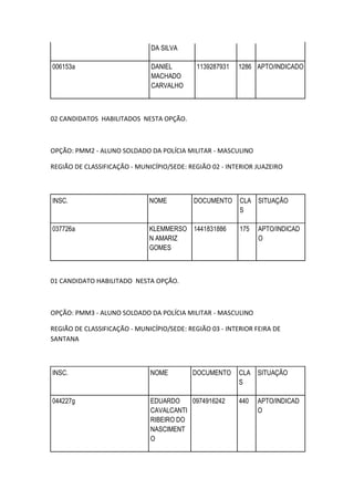 DA SILVA
006153a DANIEL
MACHADO
CARVALHO
1139287931 1286 APTO/INDICADO
02 CANDIDATOS HABILITADOS NESTA OPÇÃO.
OPÇÃO: PMM2 - ALUNO SOLDADO DA POLÍCIA MILITAR - MASCULINO
REGIÃO DE CLASSIFICAÇÃO - MUNICÍPIO/SEDE: REGIÃO 02 - INTERIOR JUAZEIRO
INSC. NOME DOCUMENTO CLA
S
SITUAÇÃO
037726a KLEMMERSO
N AMARIZ
GOMES
1441831886 175 APTO/INDICAD
O
01 CANDIDATO HABILITADO NESTA OPÇÃO.
OPÇÃO: PMM3 - ALUNO SOLDADO DA POLÍCIA MILITAR - MASCULINO
REGIÃO DE CLASSIFICAÇÃO - MUNICÍPIO/SEDE: REGIÃO 03 - INTERIOR FEIRA DE
SANTANA
INSC. NOME DOCUMENTO CLA
S
SITUAÇÃO
044227g EDUARDO
CAVALCANTI
RIBEIRO DO
NASCIMENT
O
0974916242 440 APTO/INDICAD
O
 