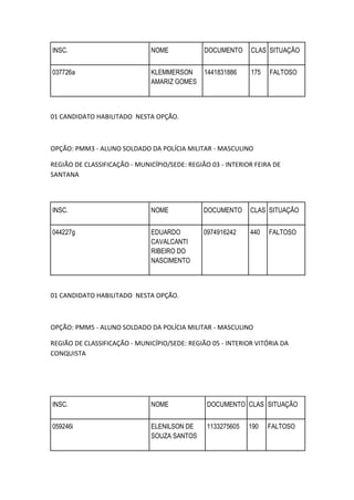 INSC. NOME DOCUMENTO CLAS SITUAÇÃO
037726a KLEMMERSON
AMARIZ GOMES
1441831886 175 FALTOSO
01 CANDIDATO HABILITADO NESTA OPÇÃO.
OPÇÃO: PMM3 - ALUNO SOLDADO DA POLÍCIA MILITAR - MASCULINO
REGIÃO DE CLASSIFICAÇÃO - MUNICÍPIO/SEDE: REGIÃO 03 - INTERIOR FEIRA DE
SANTANA
INSC. NOME DOCUMENTO CLAS SITUAÇÃO
044227g EDUARDO
CAVALCANTI
RIBEIRO DO
NASCIMENTO
0974916242 440 FALTOSO
01 CANDIDATO HABILITADO NESTA OPÇÃO.
OPÇÃO: PMM5 - ALUNO SOLDADO DA POLÍCIA MILITAR - MASCULINO
REGIÃO DE CLASSIFICAÇÃO - MUNICÍPIO/SEDE: REGIÃO 05 - INTERIOR VITÓRIA DA
CONQUISTA
INSC. NOME DOCUMENTO CLAS SITUAÇÃO
059246i ELENILSON DE
SOUZA SANTOS
1133275605 190 FALTOSO
 