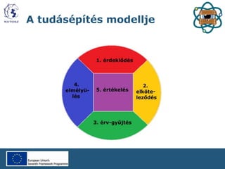 A tudásépítés modellje
 