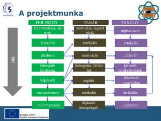 A projektmunka
díjátvétel
díjátadó
ünnepségek
implementáció
értékelésértékelésmenedzsment
feladatok
megoldása
segítésképzések
támogató
közösség
platform „útlevél”motiváció
javasolt
tevékenységek
támogatás, feltéte
lek
értékelés értékelés értékelés
keretrendszer, ele
mek
motiválás, regiszt
ráció
regisztráció
idő
FEJLESZTŐ TANÁR TANULÓ
 