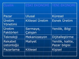 Kişisel Kitlesel Pazarlama Yenilik, kalite, Pazar bilgisi Maliyet Rekabet üstünlüğü Dijitalleştirme Mekanizasyon Teknoloji Yenilik, Bilgi Sermaye, Çalışan Üretim Faktörleri Esnek Üretim Kitlesel Üretim Üretim Yönetimi Küresel Ulusal Pazar YENİ EKONOMİ ESKİ EKONOMİ Özellik 
