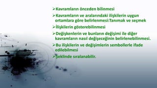 Kavramların önceden bilinmesi
Kavramların ve aralarındaki ilişkilerin uygun
ortamlara göre belirlenmesi:Tanımak ve seçmek
İlişkilerin gösterebilinmesi
Değişkenlerin ve bunların değişimi ile diğer
kavramların nasıl değişeceğinin belirlenebilinmesi.
Bu ilişkilerin ve değişimlerin sembollerle ifade
edilebilmesi
Şeklinde sıralanabilir.
 