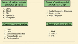 1. CRVO
2. CRAO
3. RD
4. Hysterical
5. Malingerer
1. Acute Congestive Glaucoma
2. Optic neuritis
3. Ruptured globe
1. DME
2. CRVO
3. Vitreo macular traction
4. Prostaglandin use
5. Post operative
1. PDR
2. CRVO
3. OIS
 