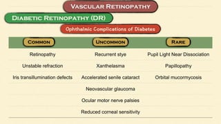 Retinopathy Recurrent stye Pupil Light Near Dissociation
Unstable refraction Xanthelasma Papillopathy
Iris transillumination defects Accelerated senile cataract Orbital mucormycosis
Neovascular glaucoma
Ocular motor nerve palsies
Reduced corneal sensitivity
 