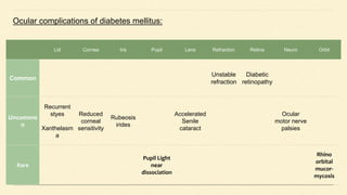 Ocular complications of diabetes mellitus:
Lid Cornea Iris Pupil Lens Refraction Retina Neuro Orbit
Common
Unstable
refraction
Diabetic
retinopathy
Uncommo
n
Recurrent
styes
Xanthelasm
a
Reduced
corneal
sensitivity
Rubeosis
irides
Accelerated
Senile
cataract
Ocular
motor nerve
palsies
Rare
Pupil Light
near
dissociation
Rhino
orbital
mucor-
mycosis
 