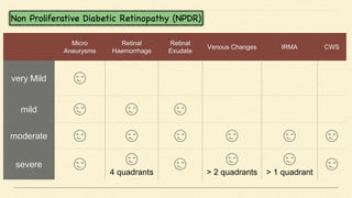 Micro
Aneurysms
Retinal
Haemorrhage
Retinal
Exudate
Venous Changes IRMA CWS
very Mild 😏
mild 😏 😏 😏
moderate 😏 😏 😏 😏 😏 😏
severe 😏 😏
4 quadrants
😏 😏
> 2 quadrants
😏
> 1 quadrant
😏
 